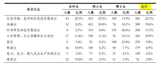 清華大學(xué)2017年簽三方就業(yè)畢業(yè)生的單位行業(yè)分布來源：《清華大學(xué)2017年畢業(yè)生就業(yè)質(zhì)量報(bào)告》