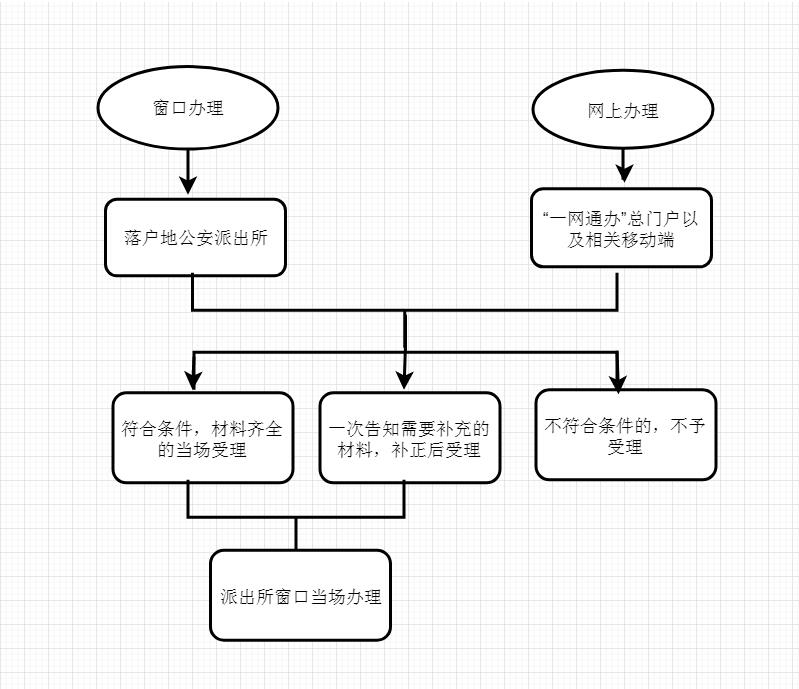 上海落戶新政策2021留學(xué)生落戶“社區(qū)公共戶”指南