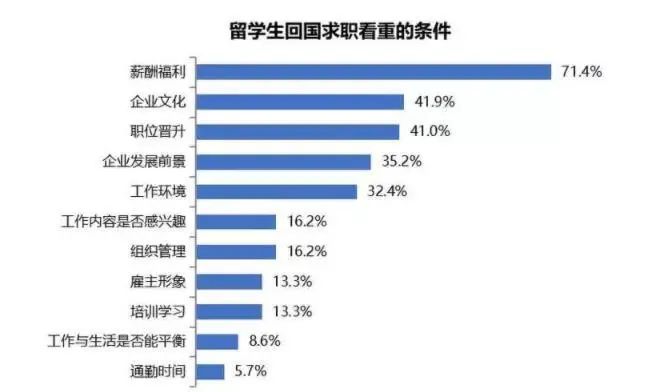 《2020海歸就業(yè)報告》公布：留學生回國求職暴增67%！這幾大行業(yè)最吃香！