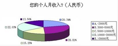 留學(xué)生歸國就業(yè)薪酬調(diào)查