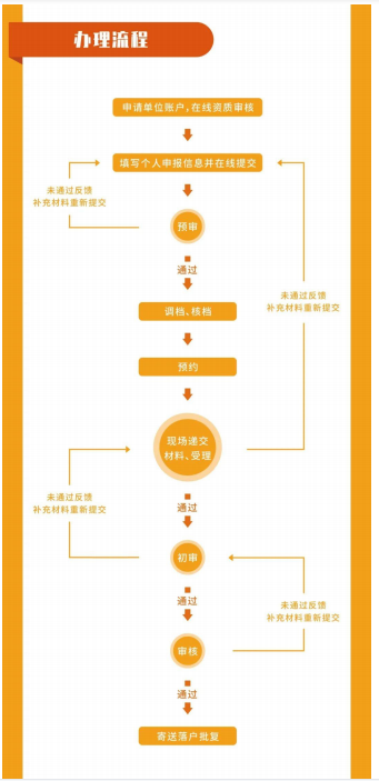 留學(xué)生落戶上海如何辦理？