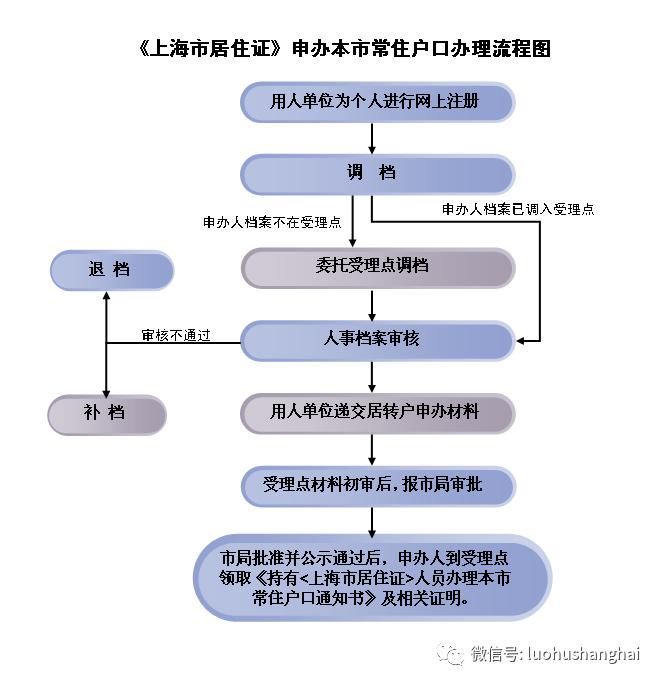 上海居轉(zhuǎn)戶攻略，需要啥條件？如何準(zhǔn)備材料？