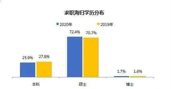 《2020海歸就業(yè)報告》公布：留學生回國求職暴增67%！這幾大行業(yè)最吃香！