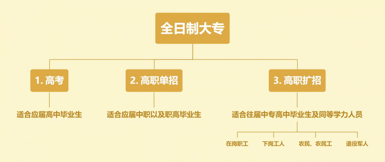 上海大專證怎么考（解讀想考個(gè)大專證怎么考）-第3張圖片-專升本網(wǎng)