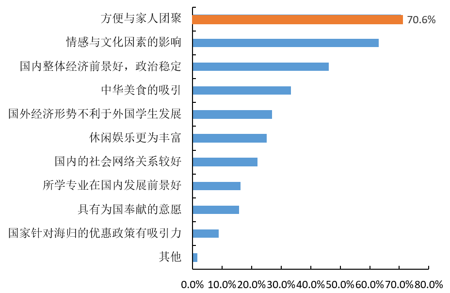 ▲海歸回國的原因調(diào)查