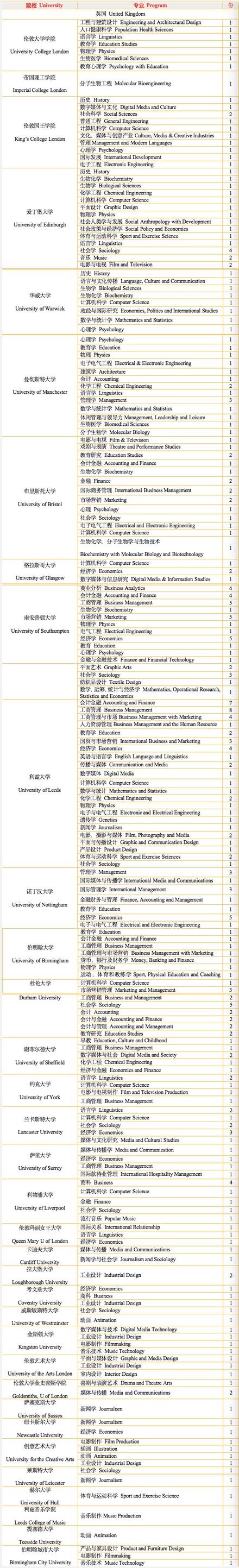 上海楓葉2022屆畢業(yè)生英國方向錄取榜單.jpg