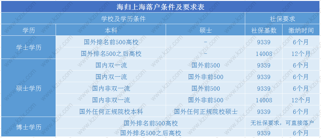 留學(xué)生落戶上海政策，學(xué)歷影響社保繳納基數(shù)和時(shí)間盤點(diǎn)