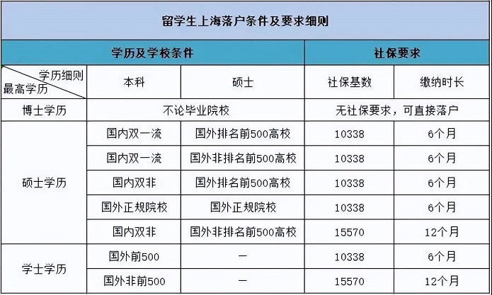 2022上海留學(xué)生落戶條件及要求細(xì)則