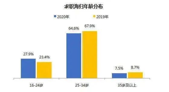 《2020海歸就業(yè)報告》公布：留學生回國求職暴增67%！這幾大行業(yè)最吃香！