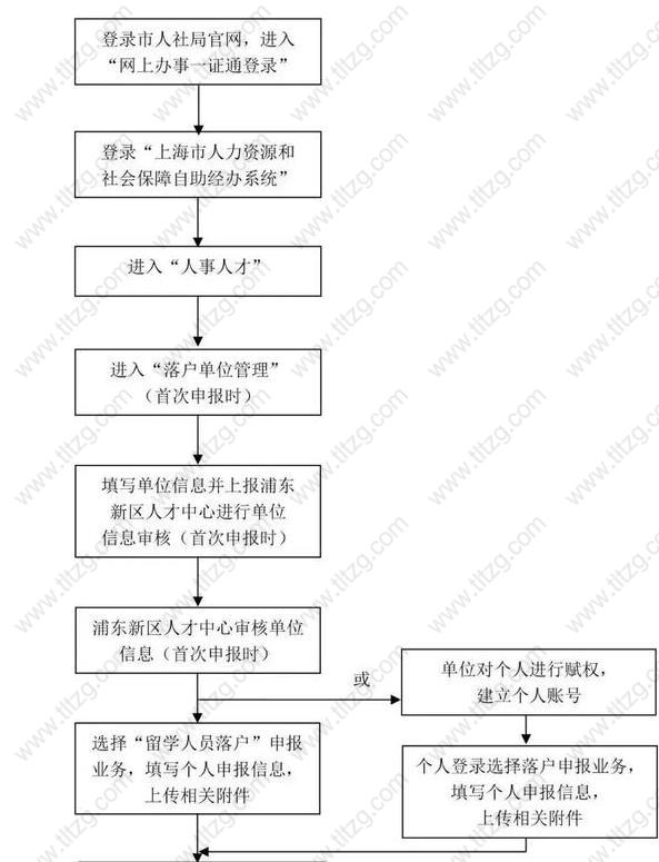 2019上海居轉(zhuǎn)戶浦東留學(xué)生直接落戶可就近辦理