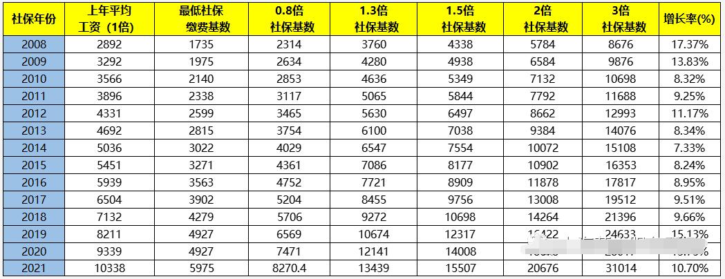 2022年上海落戶社?；鶖?shù)不變，走居轉(zhuǎn)戶該如何繳納社?；鶖?shù)?