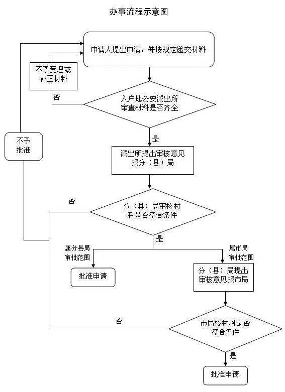 留學(xué)歸國人員北上廣落戶指南