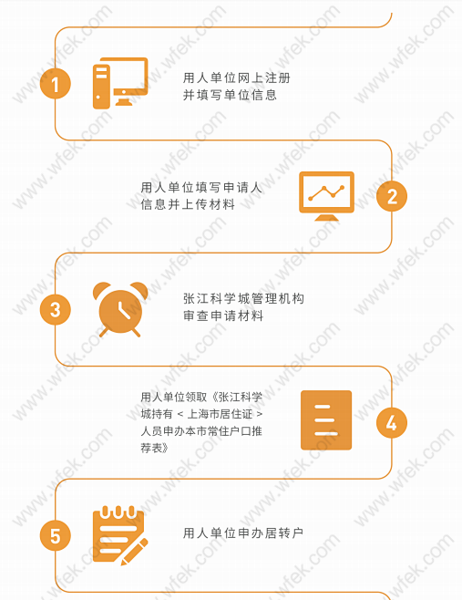 上海居轉(zhuǎn)戶申請(qǐng)流程