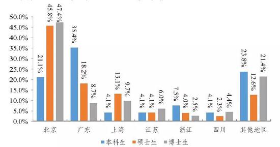 清華本科、碩士、博士畢業(yè)生就業(yè)地域分布情況來源：《清華大學(xué)2017年畢業(yè)生就業(yè)質(zhì)量報(bào)告》