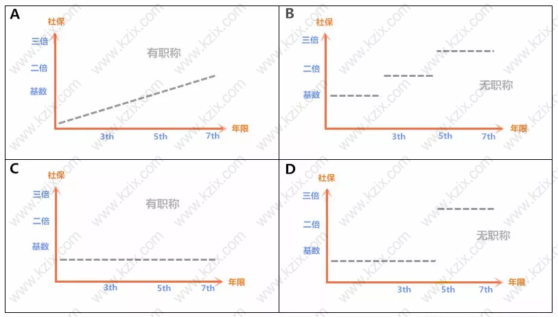 上海社?；鶖?shù)繳納情況