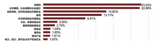 北京大學(xué)2017畢業(yè)生就業(yè)單位行業(yè)分布來源：《2017年北京大學(xué)畢業(yè)生就業(yè)質(zhì)量年度報(bào)告》