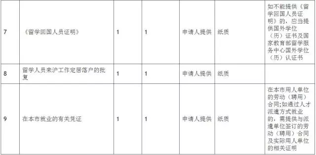 留學(xué)歸國人員北上廣落戶指南