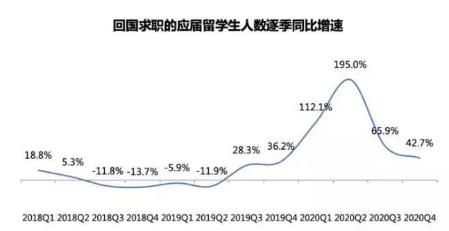 《2020海歸就業(yè)報告》公布：留學生回國求職暴增67%！這幾大行業(yè)最吃香！