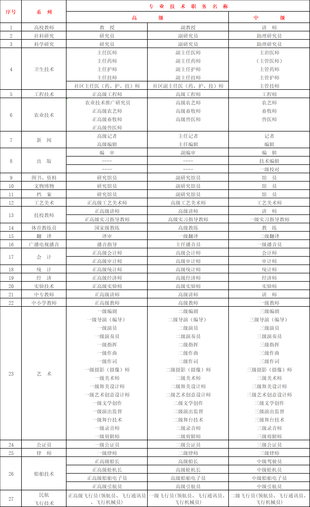 上海居轉(zhuǎn)戶中關(guān)于“中級(jí)職稱”條件的具體要求是什么呢？