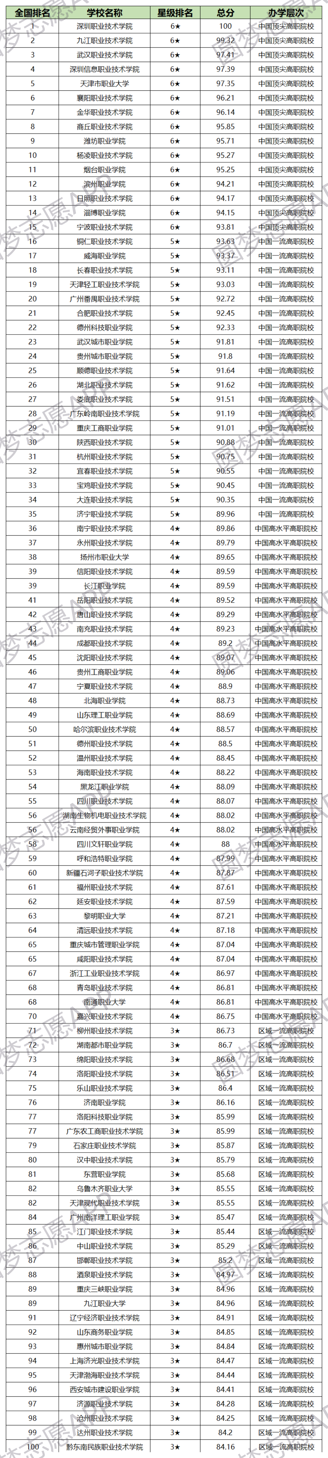 全國(guó)最好的大專(zhuān)學(xué)校排名！全國(guó)專(zhuān)科大學(xué)排名2022最新排名