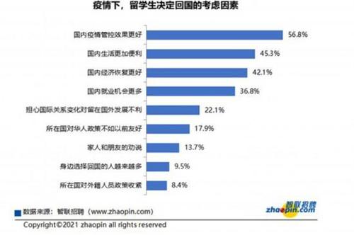 疫情下，國內(nèi)疫情管控效果更好（56.8%）成為留學(xué)生決定回國的首要考慮因素，國內(nèi)經(jīng)濟恢復(fù)更好（42.1%）、國內(nèi)就業(yè)機會更多（36.8%）分列三四位。智聯(lián)招聘供圖