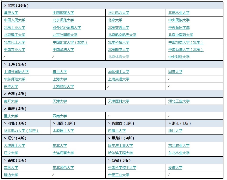 211 院校（一） 圖片來源于網(wǎng)絡(luò)