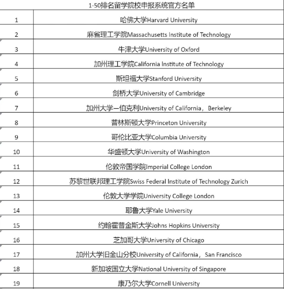 【留學生落戶】人社局公布能直接落戶的73所國內外大學名單！圖2