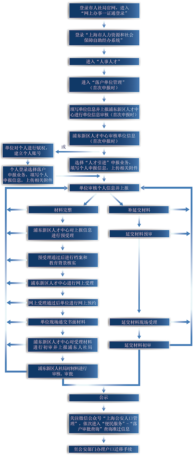 上海辦理落戶代理包過機構(gòu) 上海落戶代辦公司包拿到 7年中級居轉(zhuǎn)戶快速渠道