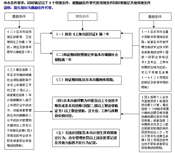 解讀!2020年上海居轉(zhuǎn)戶落戶條件,你都滿足了嗎？