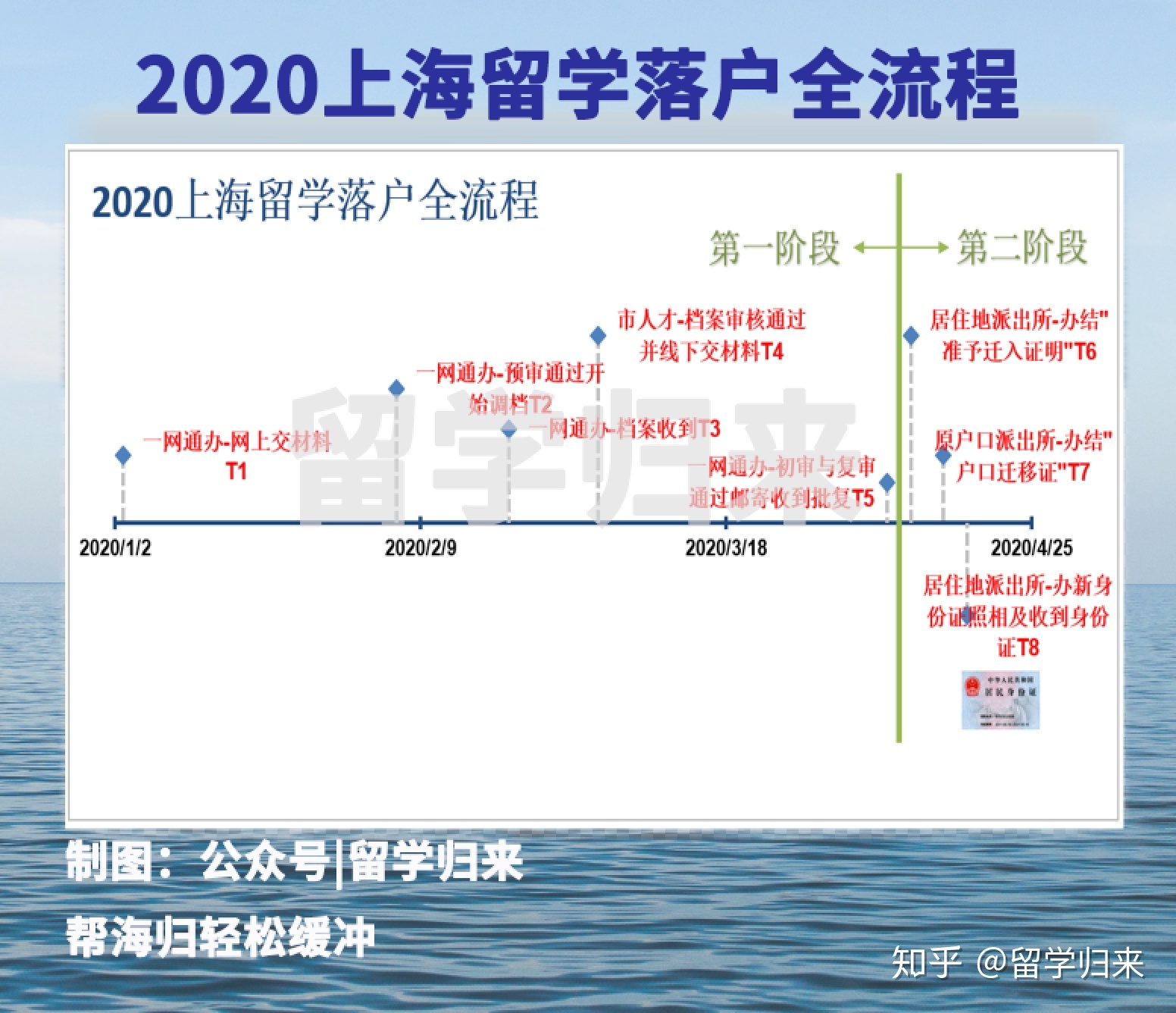 2020上海留學落戶全流程-所有步驟詳解