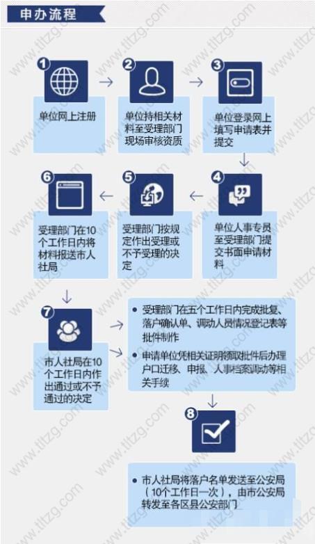 2019留學回國人員申辦落戶上海戶籍流程