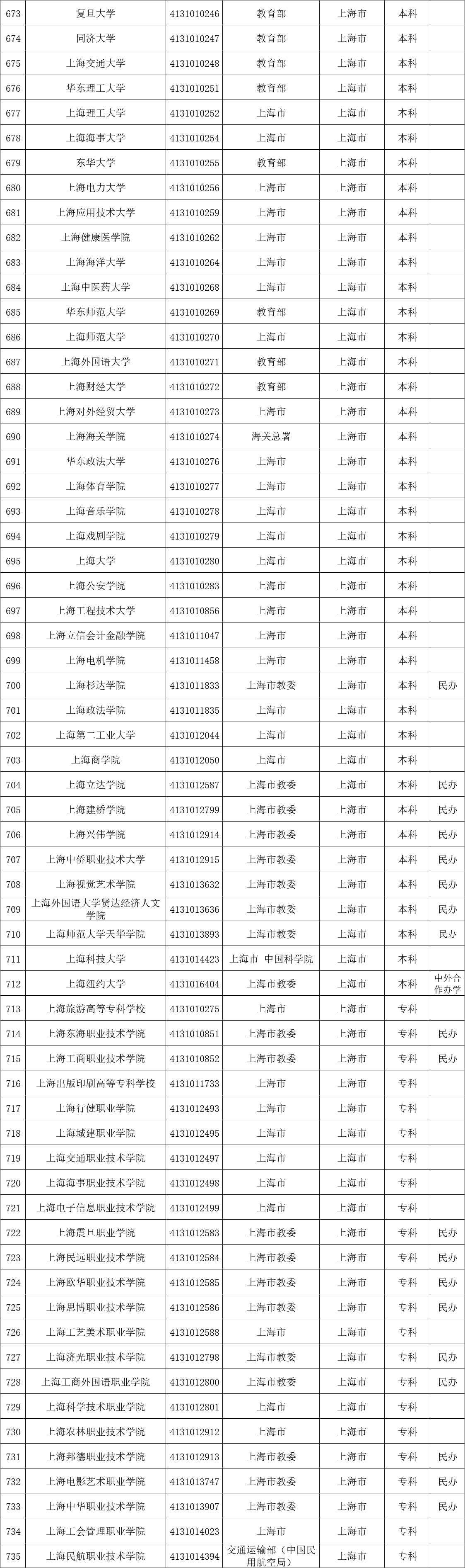 上海高考結(jié)束，考后再填志愿！全城這63校，本專科、民辦中外合辦的名單收好