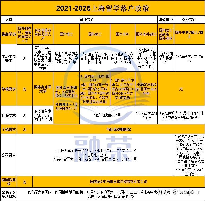 留學生落戶第一份工作在上海三個月之后回老家工作幾個月 之后回到上海工作還可以落戶嗎？