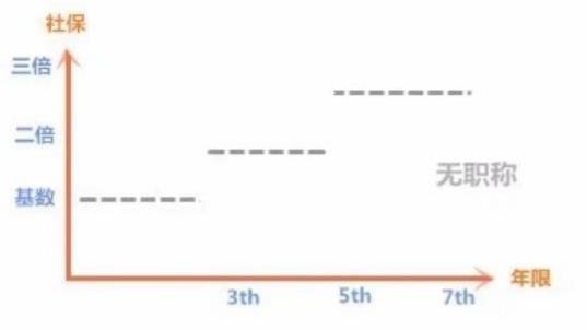 2020年新政出來(lái)后，通過居轉(zhuǎn)戶方式落戶上海，需要滿足什么條件？