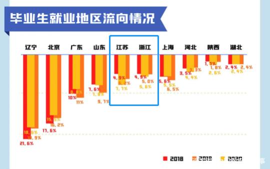 兩大富庶之地！畢業(yè)生怎么選？