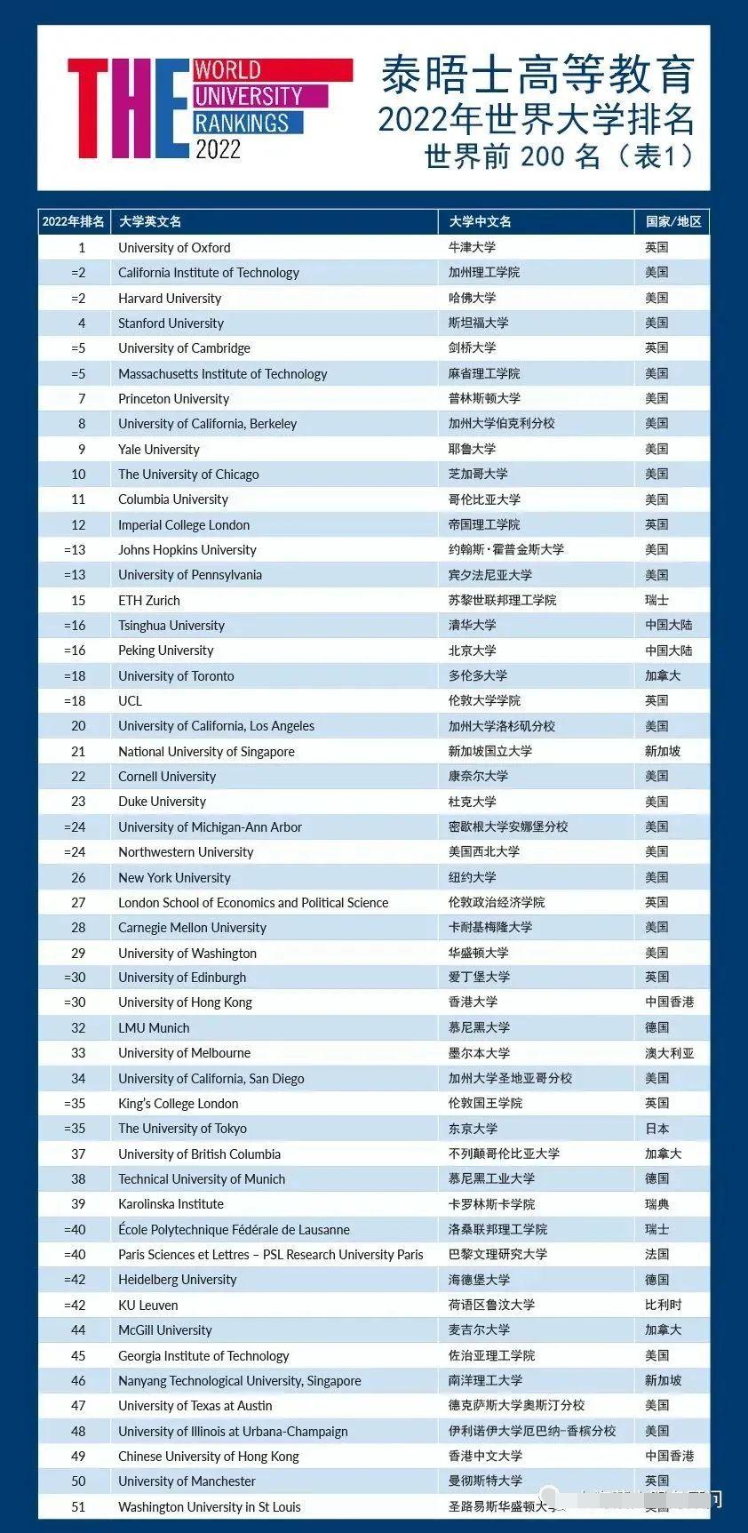 2022年上海留學(xué)生落戶的學(xué)校名單