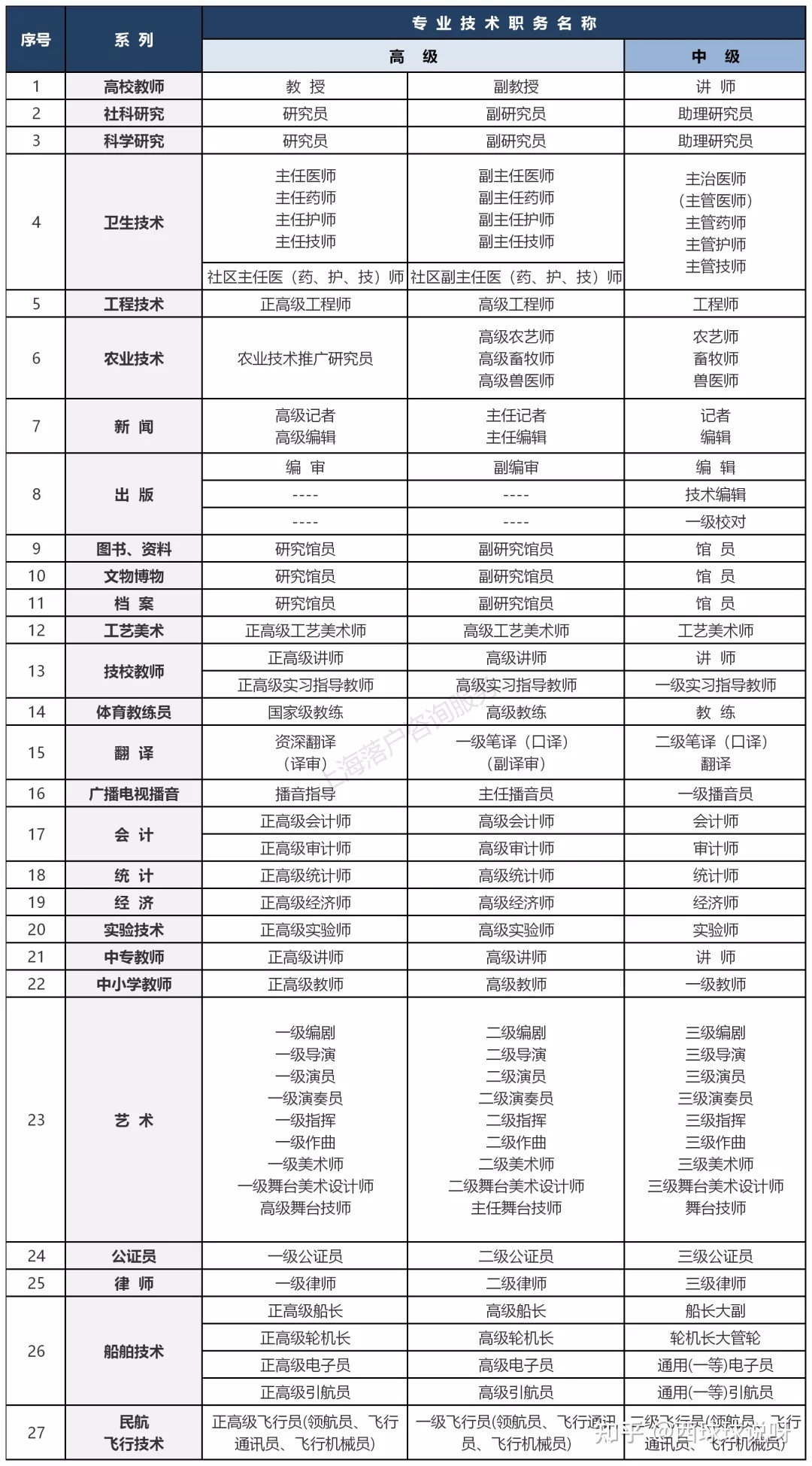 2021上海居轉(zhuǎn)戶｜完整版27類中級、高級職稱清單！人社局職稱評定官方答疑！