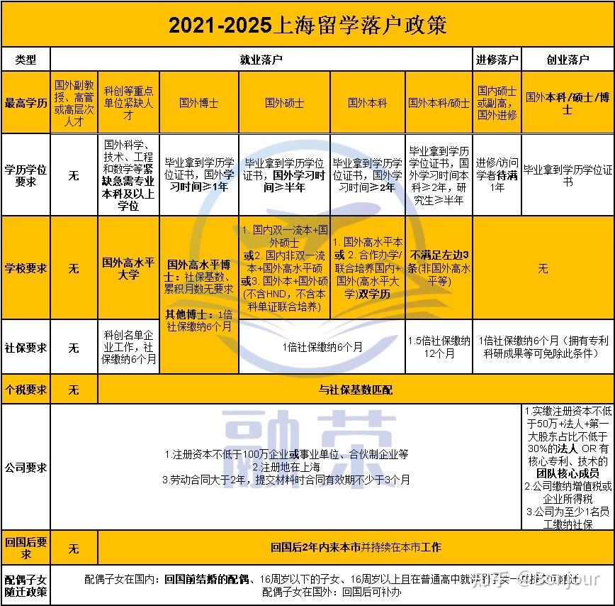 有HND經(jīng)歷的留學(xué)生怎么上海落戶？