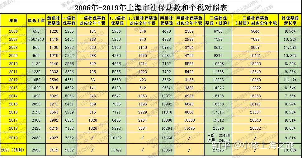 點(diǎn)擊查看歷年社保個(gè)稅對(duì)照表！2020留學(xué)生落戶上海更加艱難了？附常見問答！