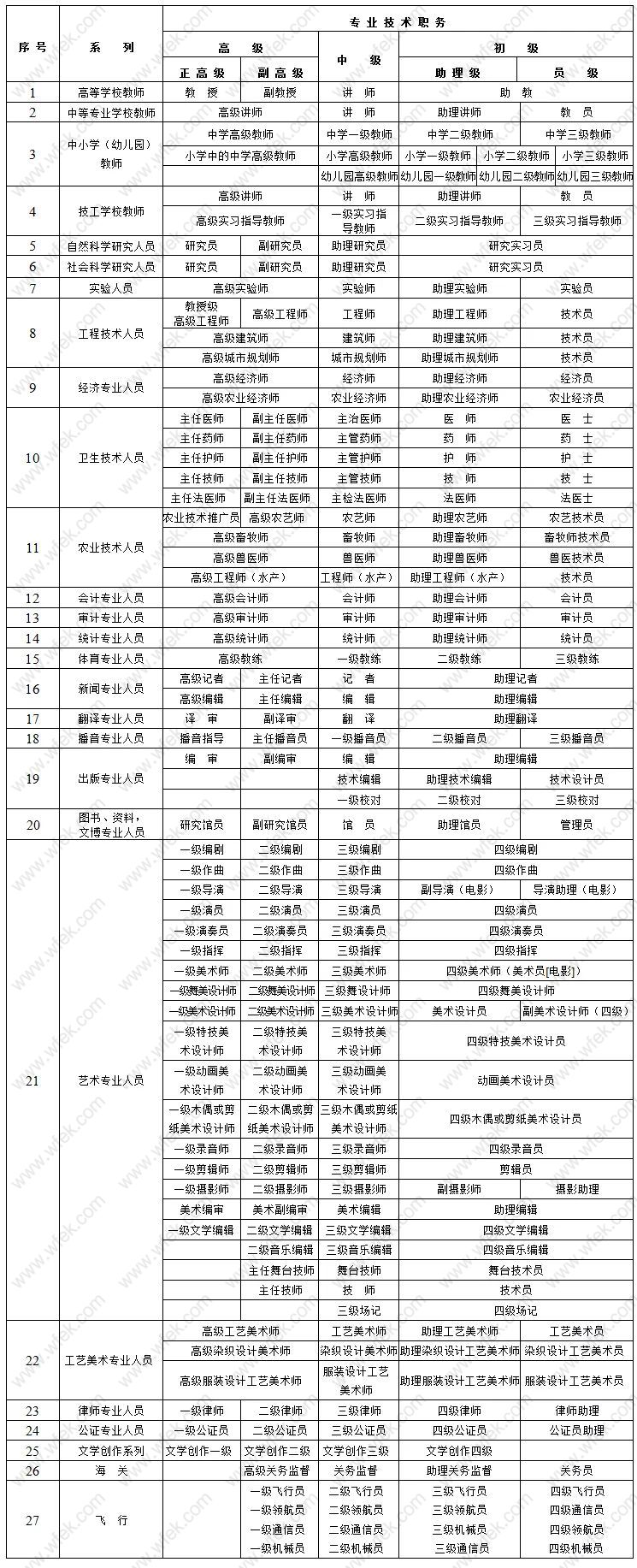 上海居轉(zhuǎn)戶沒(méi)有中級(jí)職稱該怎么選？工程師、經(jīng)濟(jì)師、醫(yī)師？