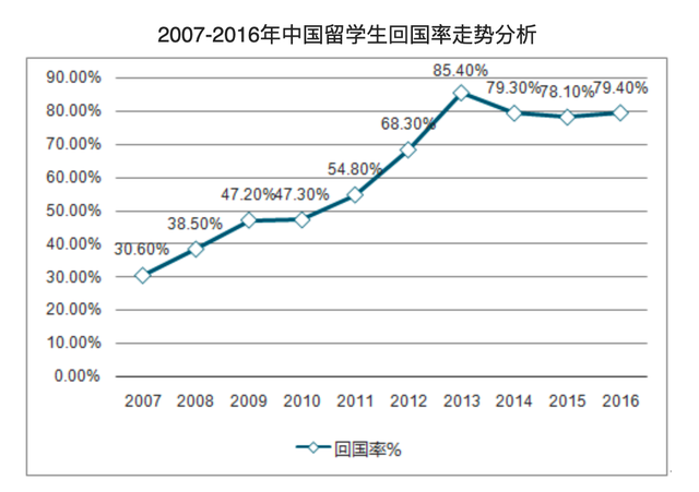 中國留學(xué)生回國率已達(dá)80%，清華高材生為何不愿回國？原因有三