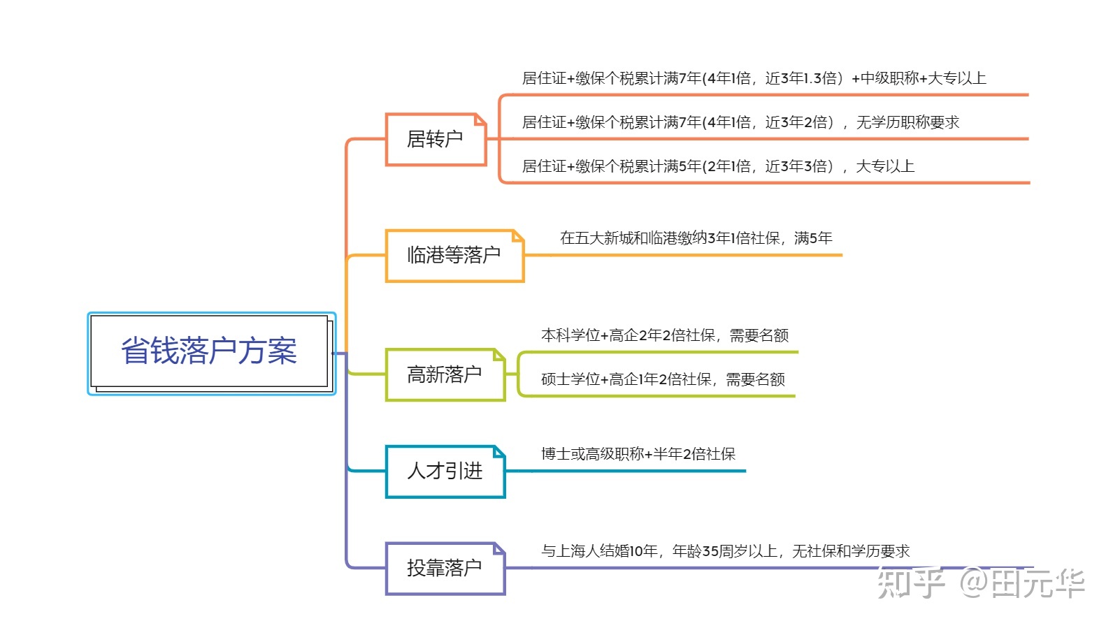 居轉(zhuǎn)戶，剛上岸，一點經(jīng)驗分享，需提前規(guī)劃