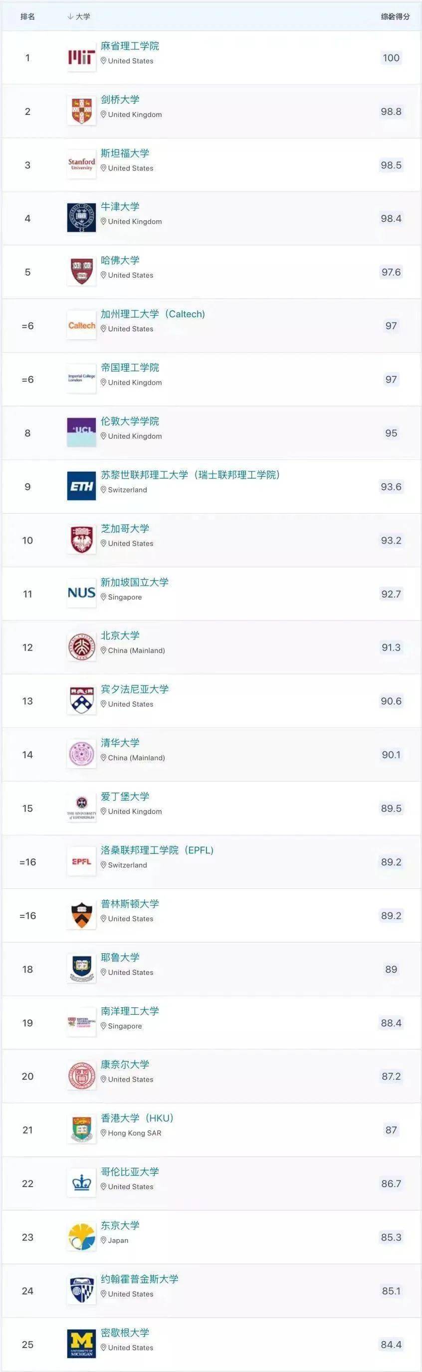 2023QS榜單公布！世界top50院校可直接落戶上海(附最新留學(xué)生落戶一線城市指南）！