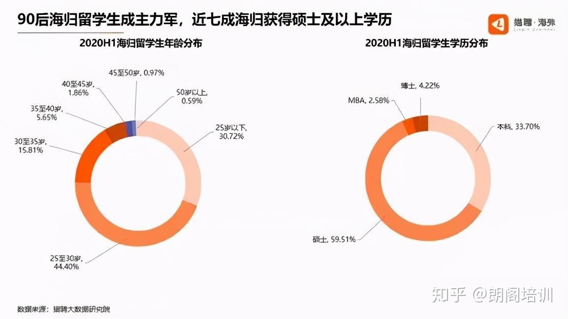 《2020海歸留學(xué)生就業(yè)報(bào)告》：海歸高薪職位比例增加！