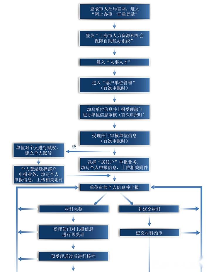 上海（居轉(zhuǎn)戶）具體操作流程、條件和所需材料，建議收藏！