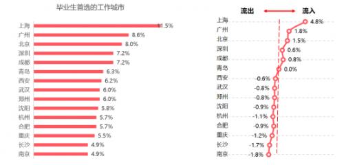 一線、新一線選擇大不同 58同城、安居客2020年畢業(yè)生居行報告揭秘