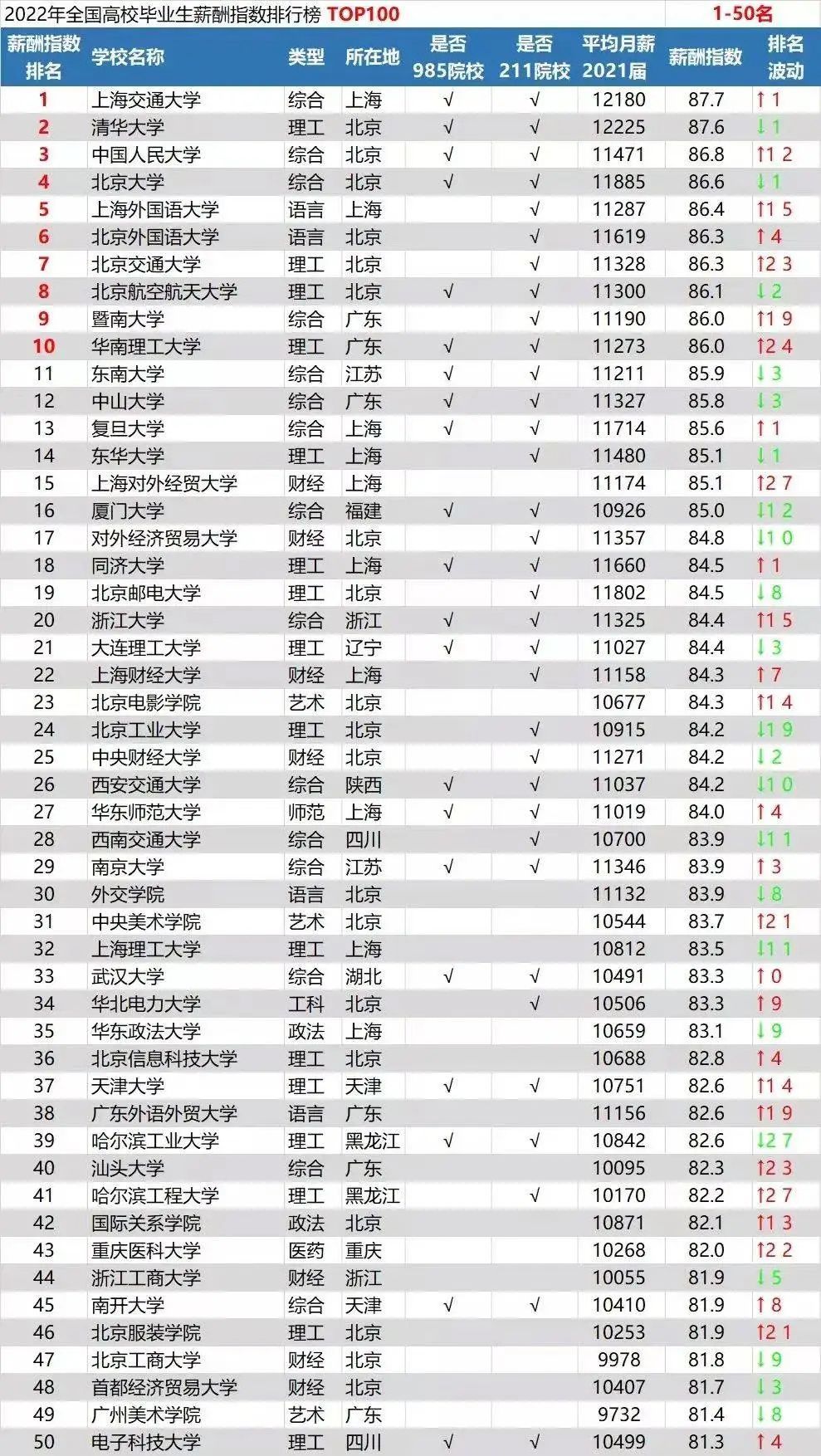 最高1.2萬！大學(xué)畢業(yè)生薪酬最新排名出爐！第一名不是清北，而是……