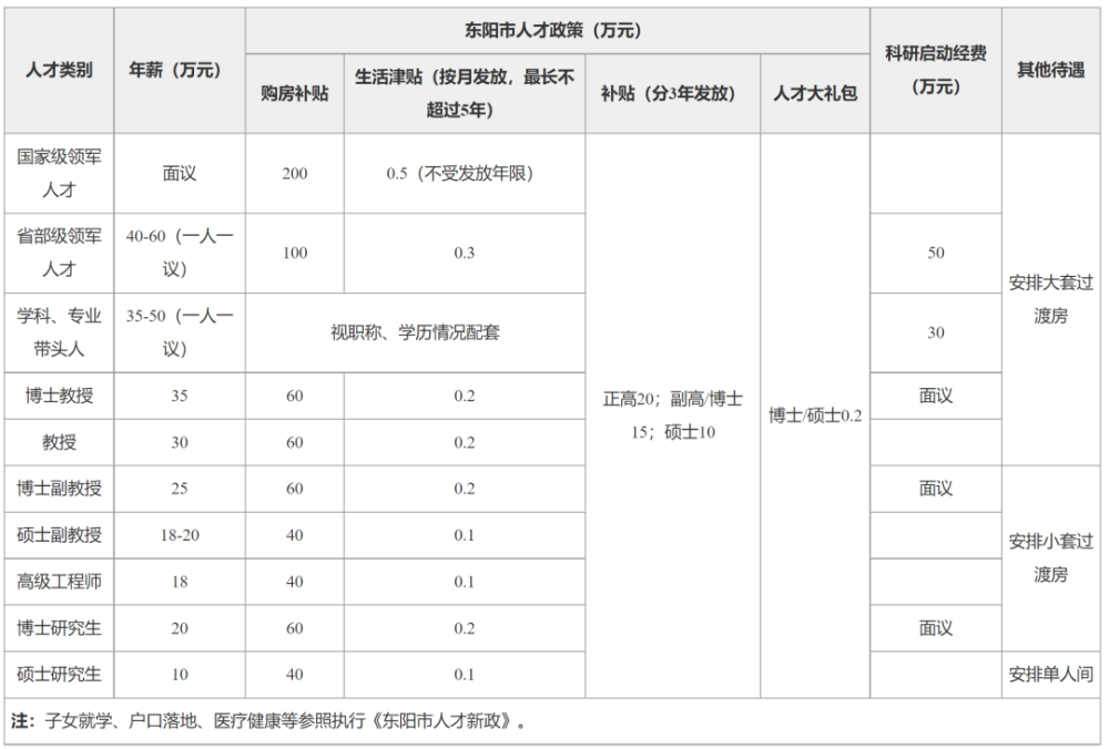 年薪達60萬，購房補貼40萬起，人才補貼達20萬｜本科及以上