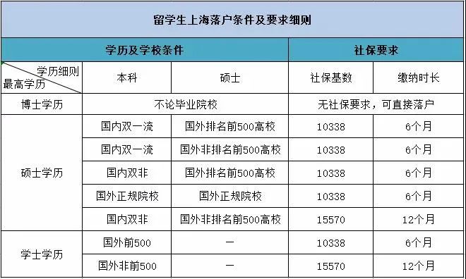 2022年歸國留學(xué)生落戶上海政策