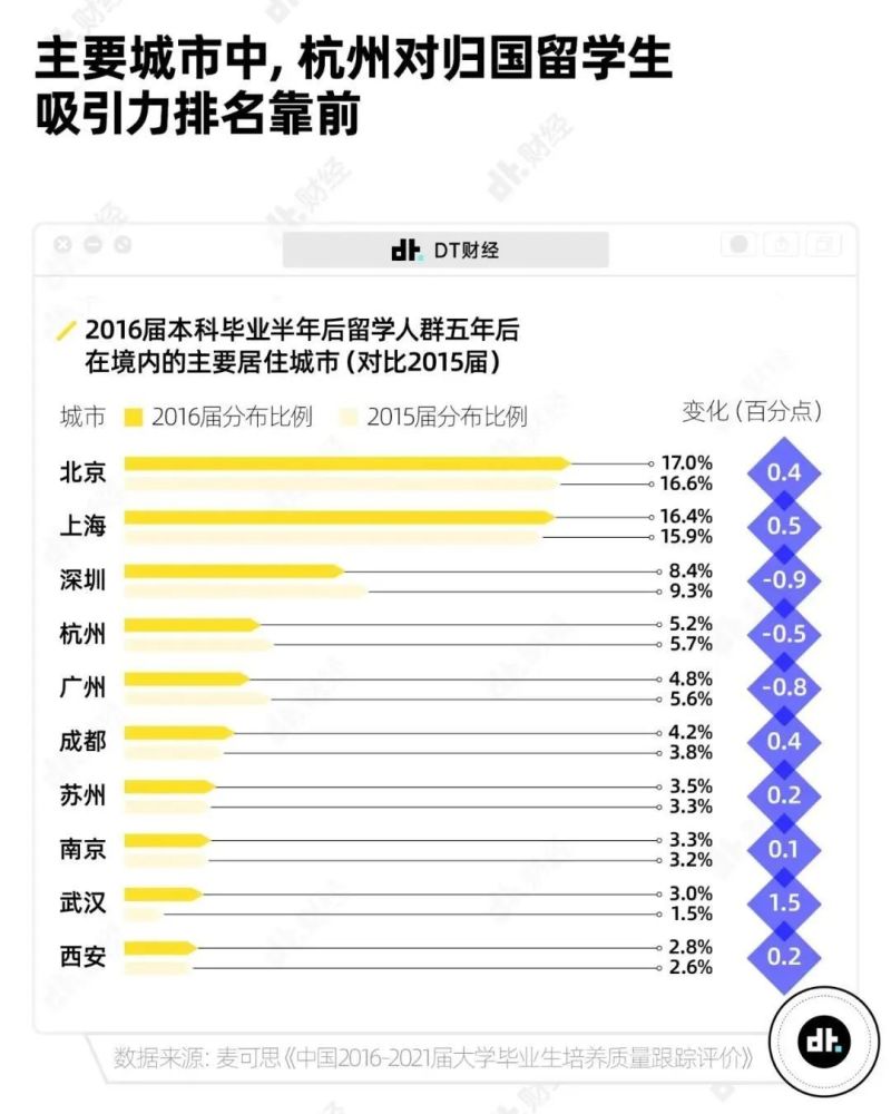 無(wú)需社保直接落戶，補(bǔ)貼最高5萬(wàn)！國(guó)內(nèi)越來(lái)越重視海歸留學(xué)生……